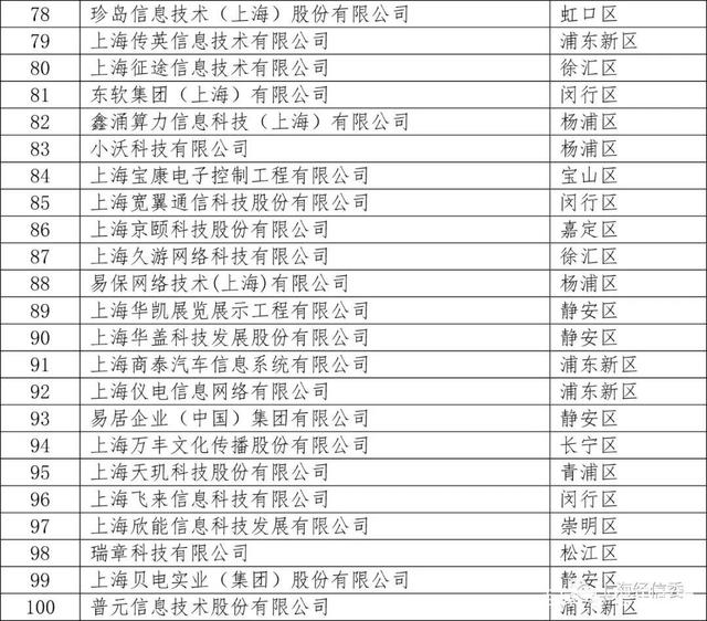 2018上海软件企业规模百强榜单公布 上海网络科技引领行业新格局